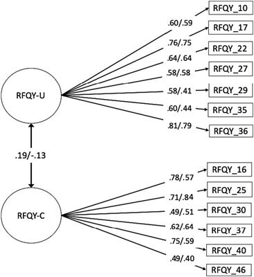 Measuring mentalizing in youth: further validation of the reflective functioning questionnaire for youth (RFQY-13)